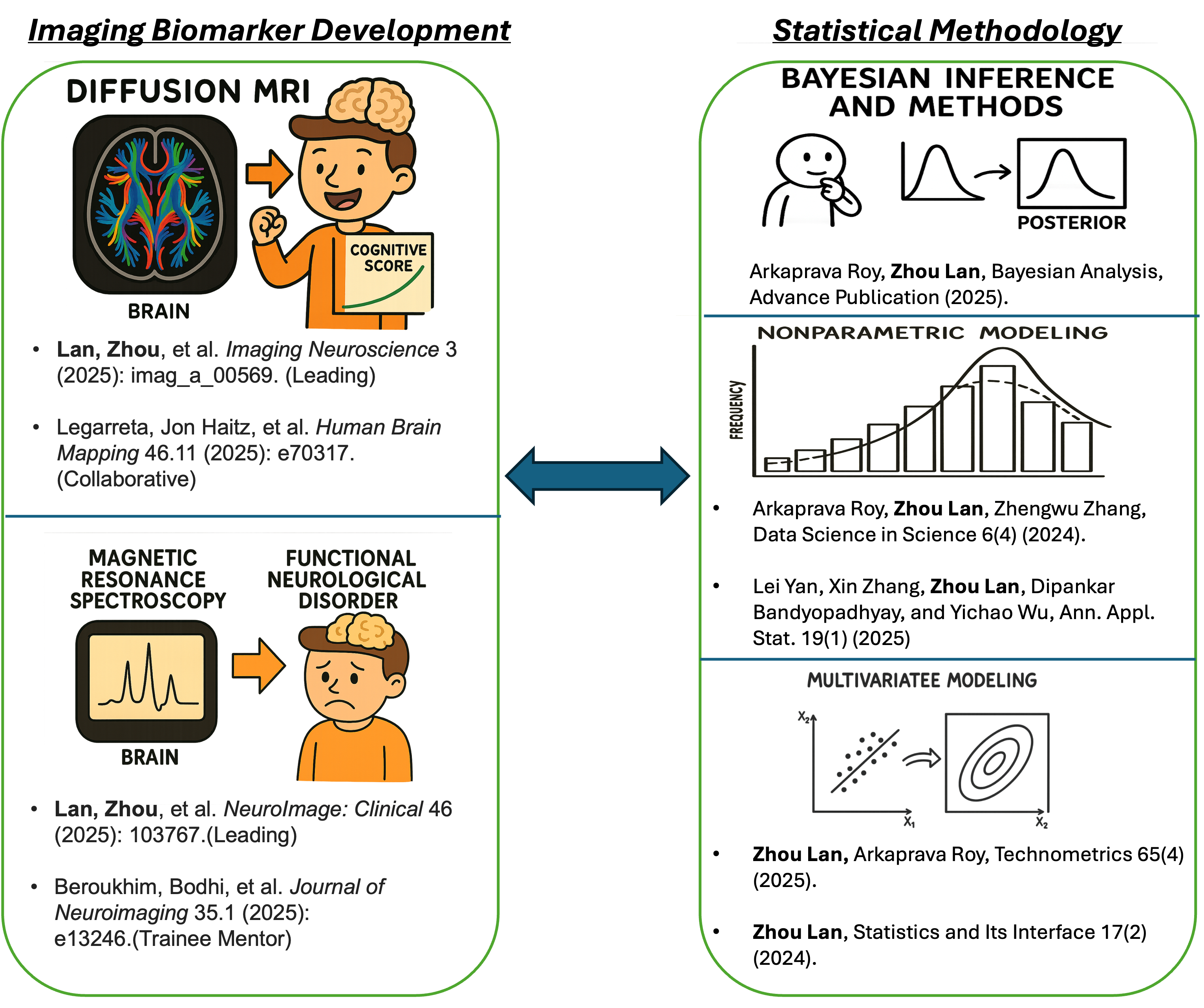 Statistical Innovation Areas